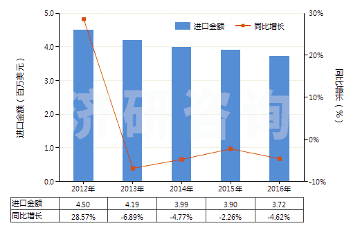 2012-2016年中國碳酸鎂(HS28369910)進口總額及增速統(tǒng)計
